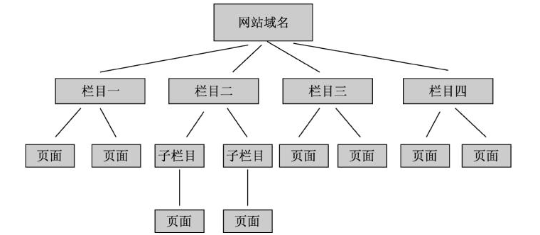 宁波网站推广开发优化学堂——网站常见的结构图