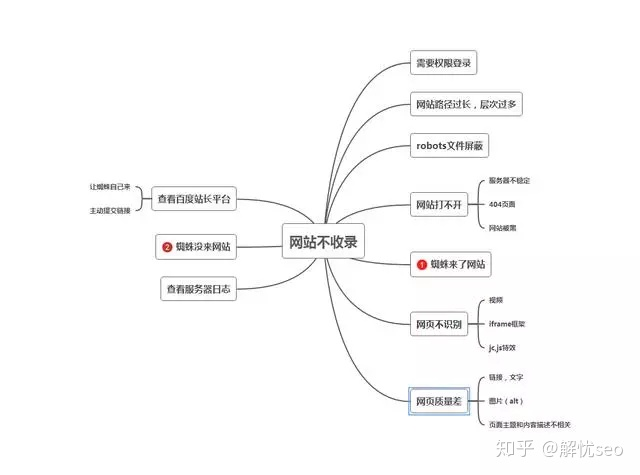 为什么你在做网站建设推广的网站没有被收录 为什么你在做网站建设推广的网站没有被收录