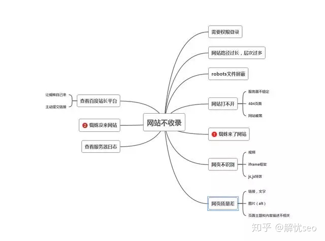 为什么你在做网站建设推广的网站没有被收录